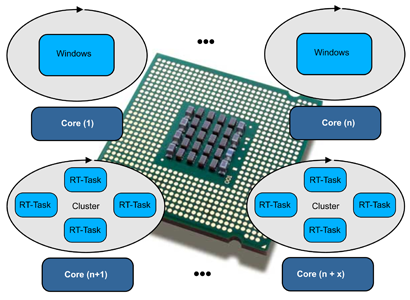 Real-Time Extension (Realtime Extension) under Windows
