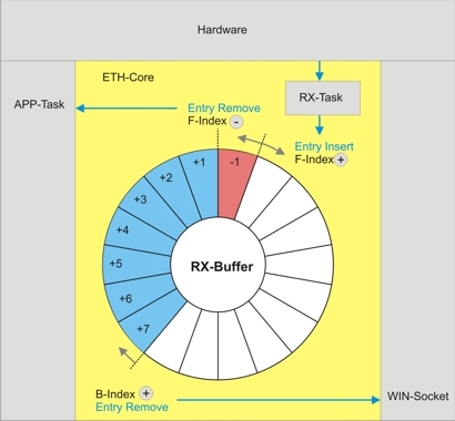 Windows Real-Time Ethernet Core