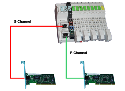 Sercos III Master Devices