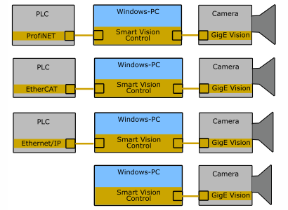 Fieldbus connection for EtherCAT, ProfiNET and EthernetIP